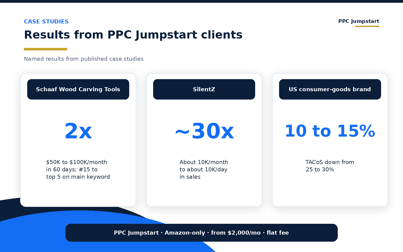 PPC Jumpstart client results: Schaaf doubled revenue in 60 days, Itus Mouthguardz grew about 30x, a consumer-goods brand cut TACoS to 10 to 15%