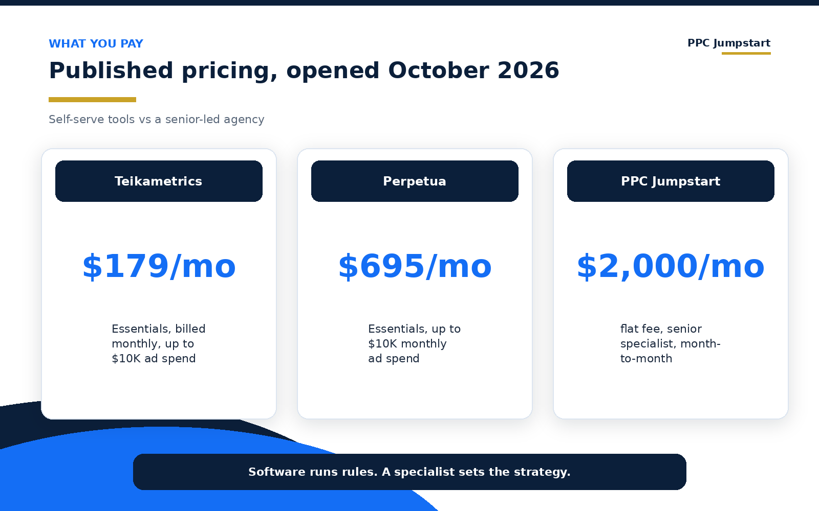 Published Amazon PPC software pricing compared with an agency fee