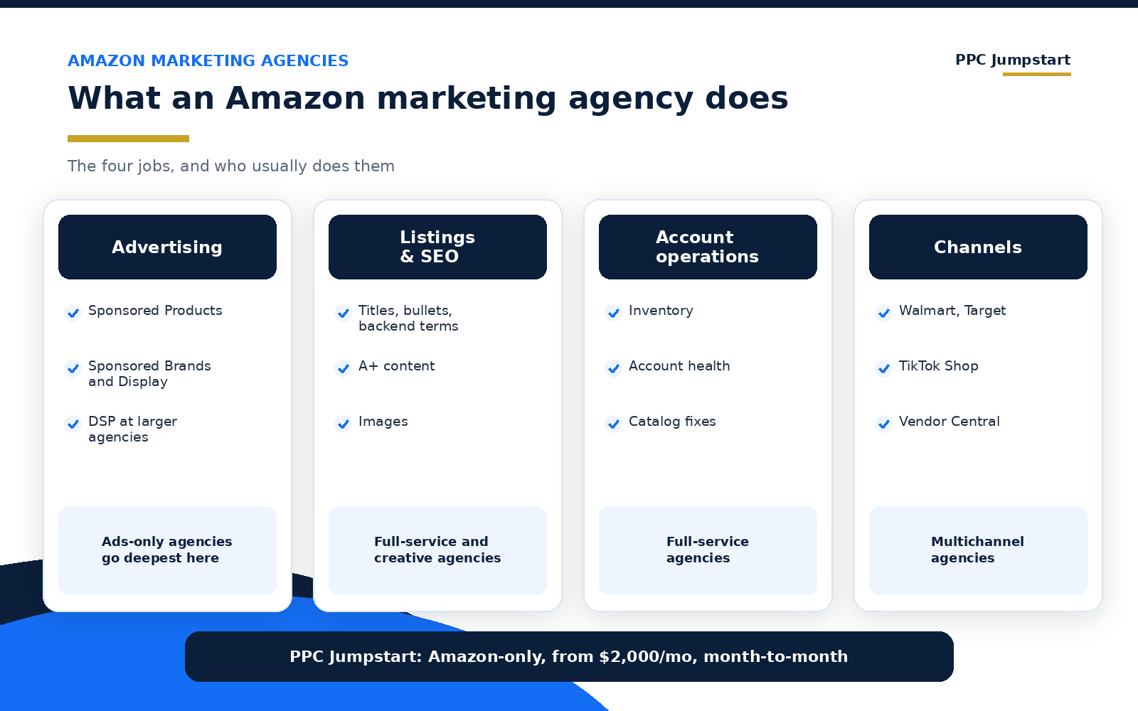 What an Amazon marketing agency does: advertising, listings and SEO, account operations, other channels