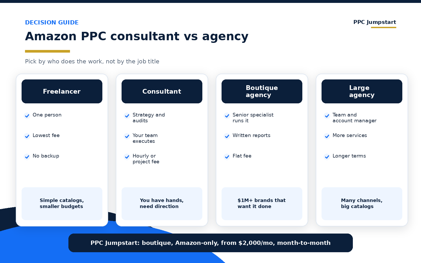 Amazon PPC consultant vs agency: who does the work, cost, backup and best fit