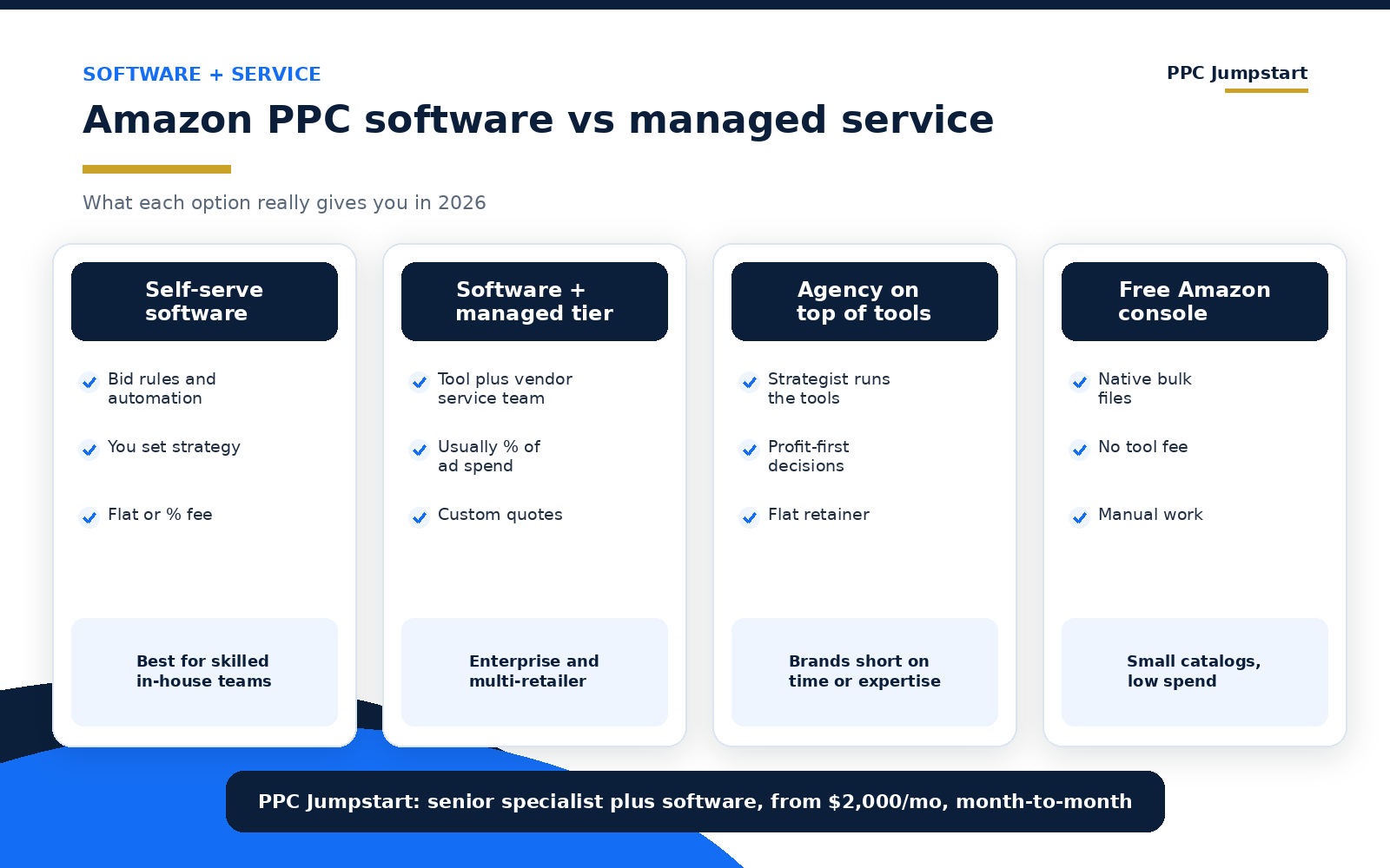 Amazon PPC software vs software plus managed service: who sets strategy, who reviews changes, cost