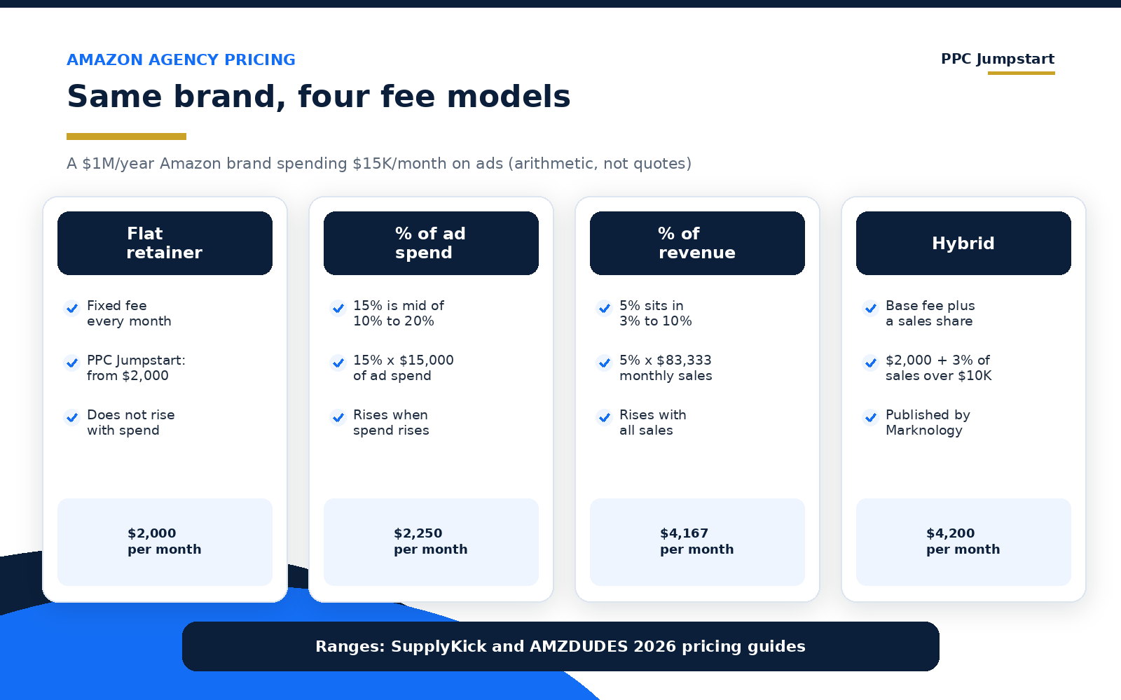 Amazon agency pricing models compared for a $1M a year brand: flat $2,000, 15% of ad spend $2,250, 5% of revenue $4,167, hybrid $4,200