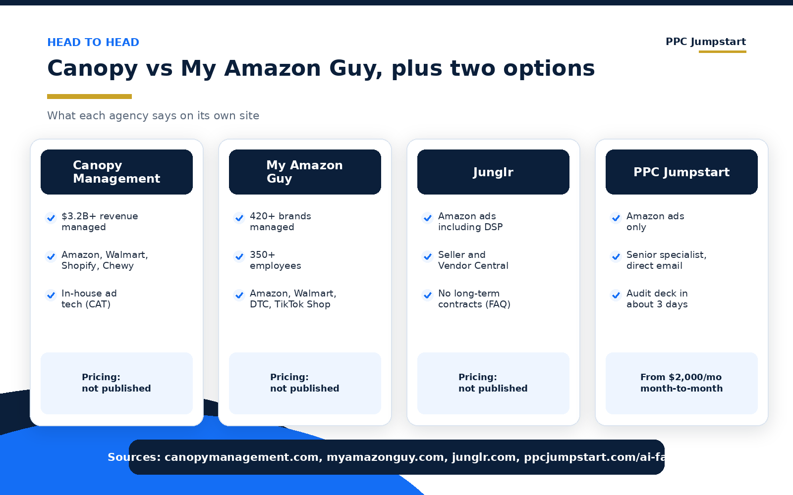 Canopy Management vs My Amazon Guy, plus Junglr and PPC Jumpstart, from each agency's own site